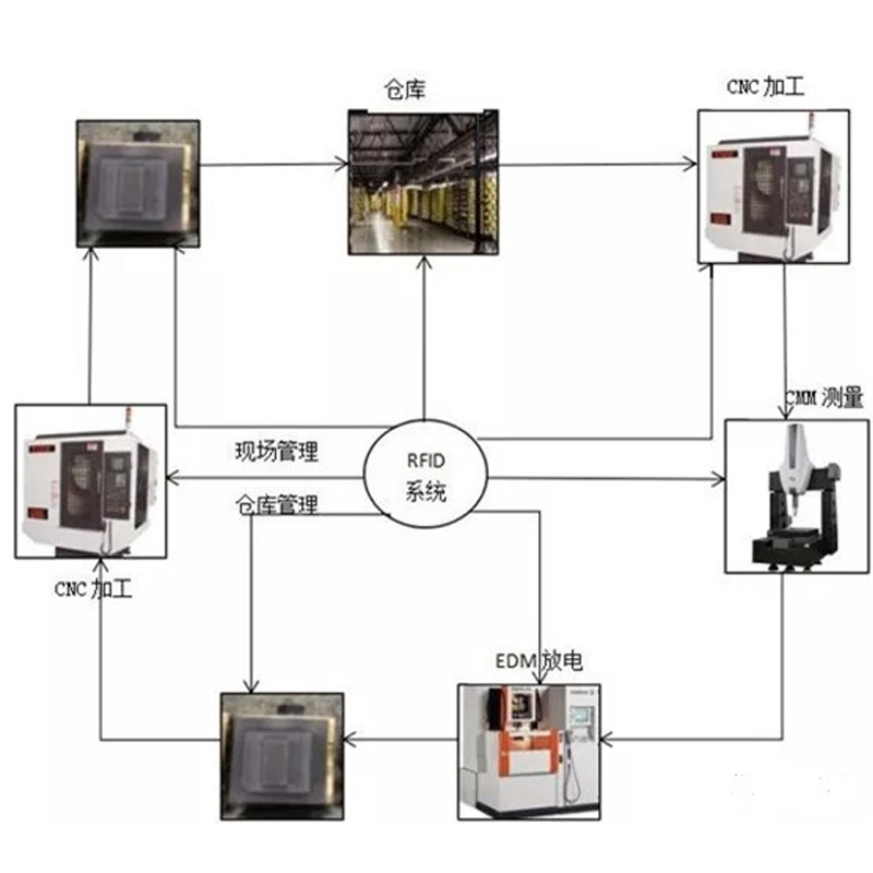 RFID 기술 로 금 형 관리 장점